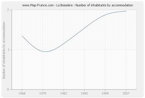 La Boissière : Number of inhabitants by accommodation